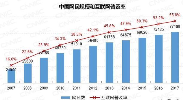 CNNIC报告：中国最新网民规模7.72亿，AI专利同比增长38%