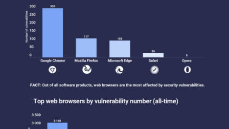 研究：谷歌Chrome浏览器是截至目前2022年漏洞最多的浏览器