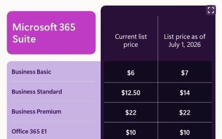 微软将于明年7月上调商业版Office订阅价格